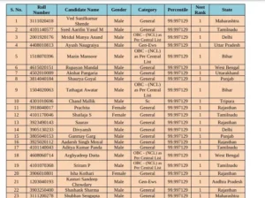 NEET UG 2024 Topper List, Result and Topper List Released