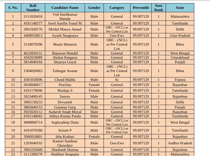 NEET UG 2024 Topper List, Result and Topper List Released