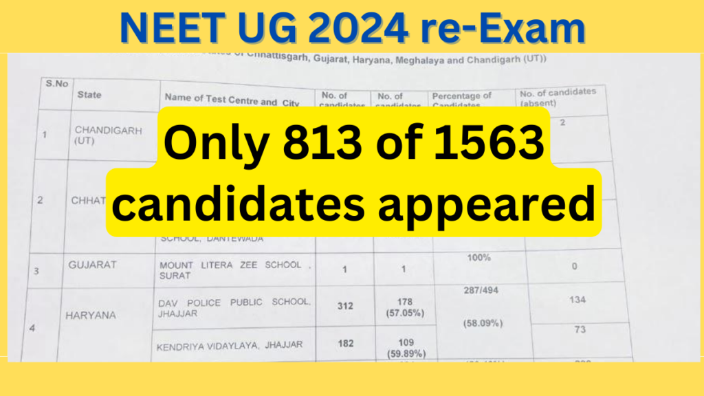 NEET UG 2024 re-Exam: Only 813 of 1563 candidates appeared