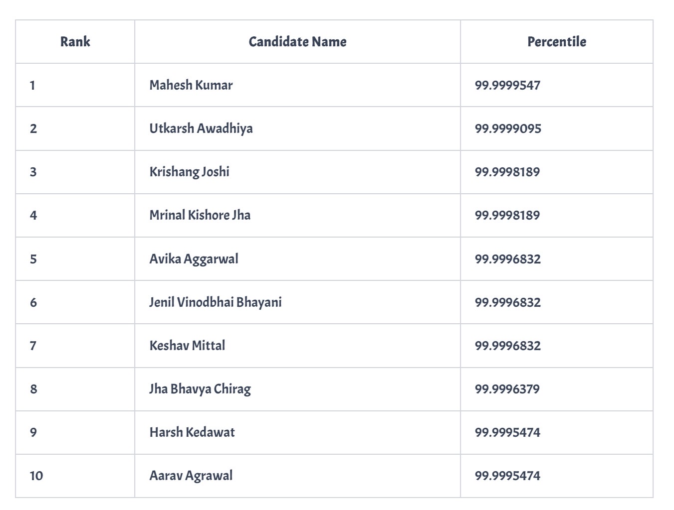 NEET UG 2025 Toppers List with Marks