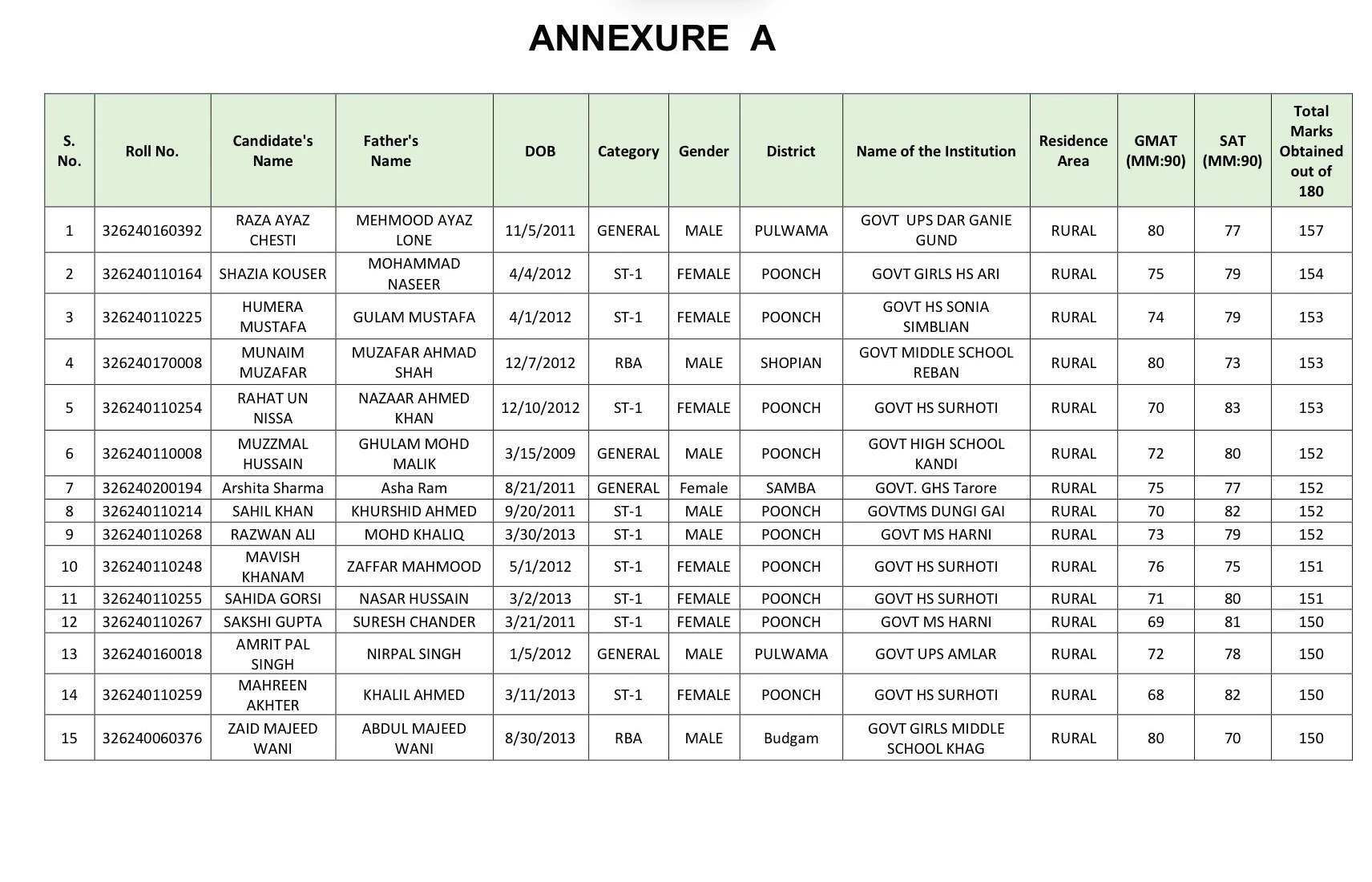 List of Selected Candidates NMMS Examination 2024-25 (UT of J&K)