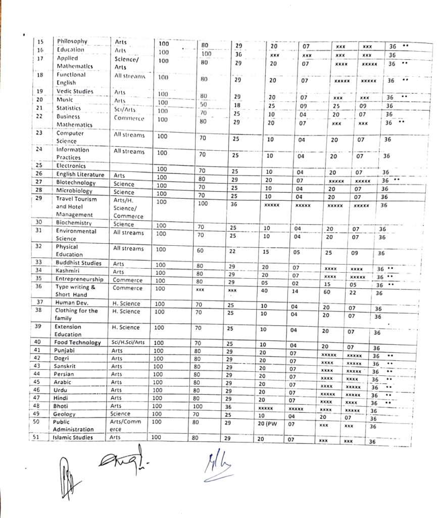 JKBOSE 12th Minimum & Maximum Pass Marks 2025 Announced Officially