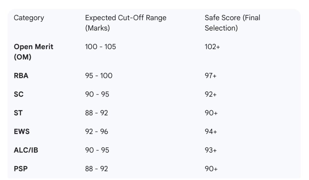 JKSSB JE Civil 2025 CutOff
